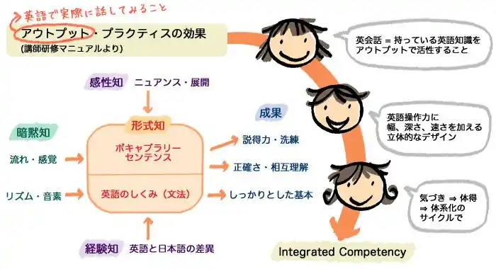 指導メソッドはオリジナル